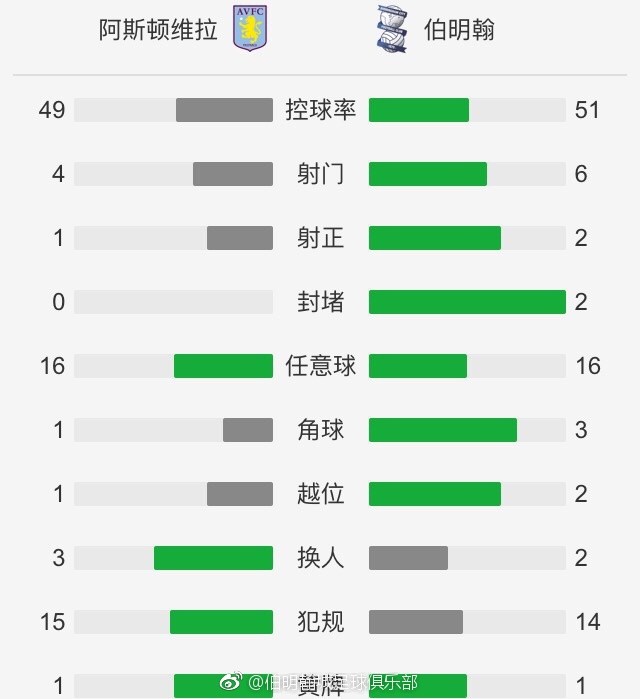 罗马半场0-0战平那不勒斯。